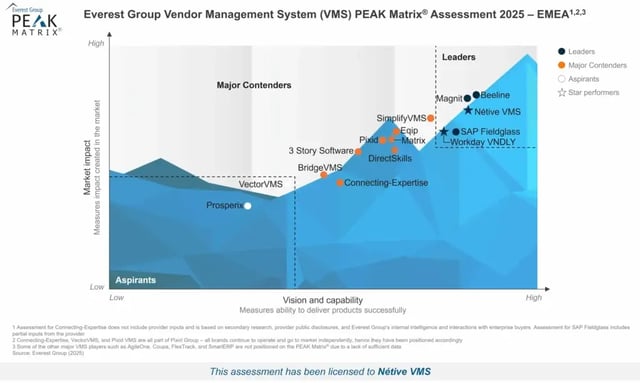 Grafiek van de Everest Group PEAK Matrix 2025 die Nétive VMS als leider en sterspeler positioneert in de EMEA-markt voor Vendor Management Systemen.